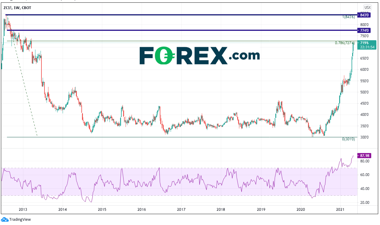 玉米价格达到7年高点，会继续走高吗？