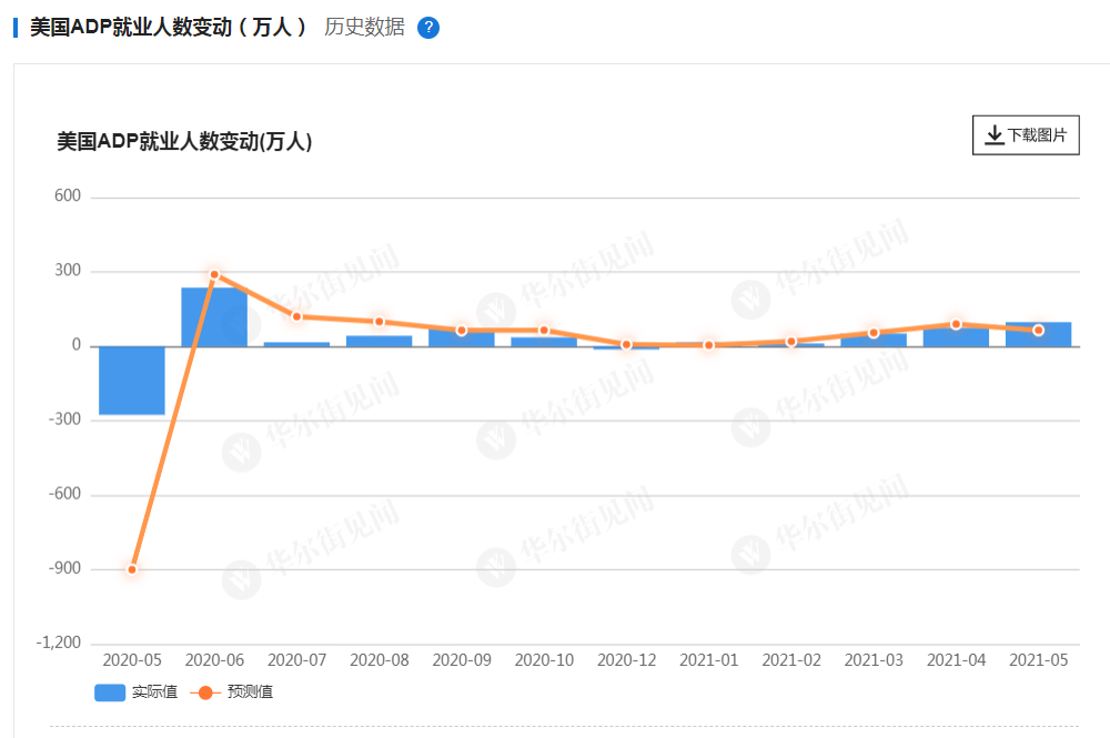 ADP小非农华丽数据下的美国经济等待考验