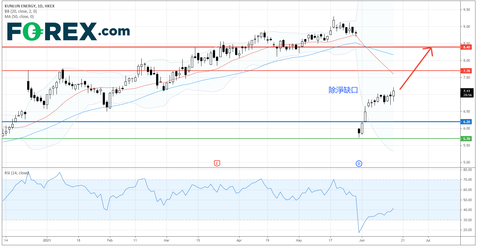 洁净能源系列 : 昆仑能源 (135.HK)、  iShares 信讬全球洁净能源交易所买卖基金 (ICLN.US)